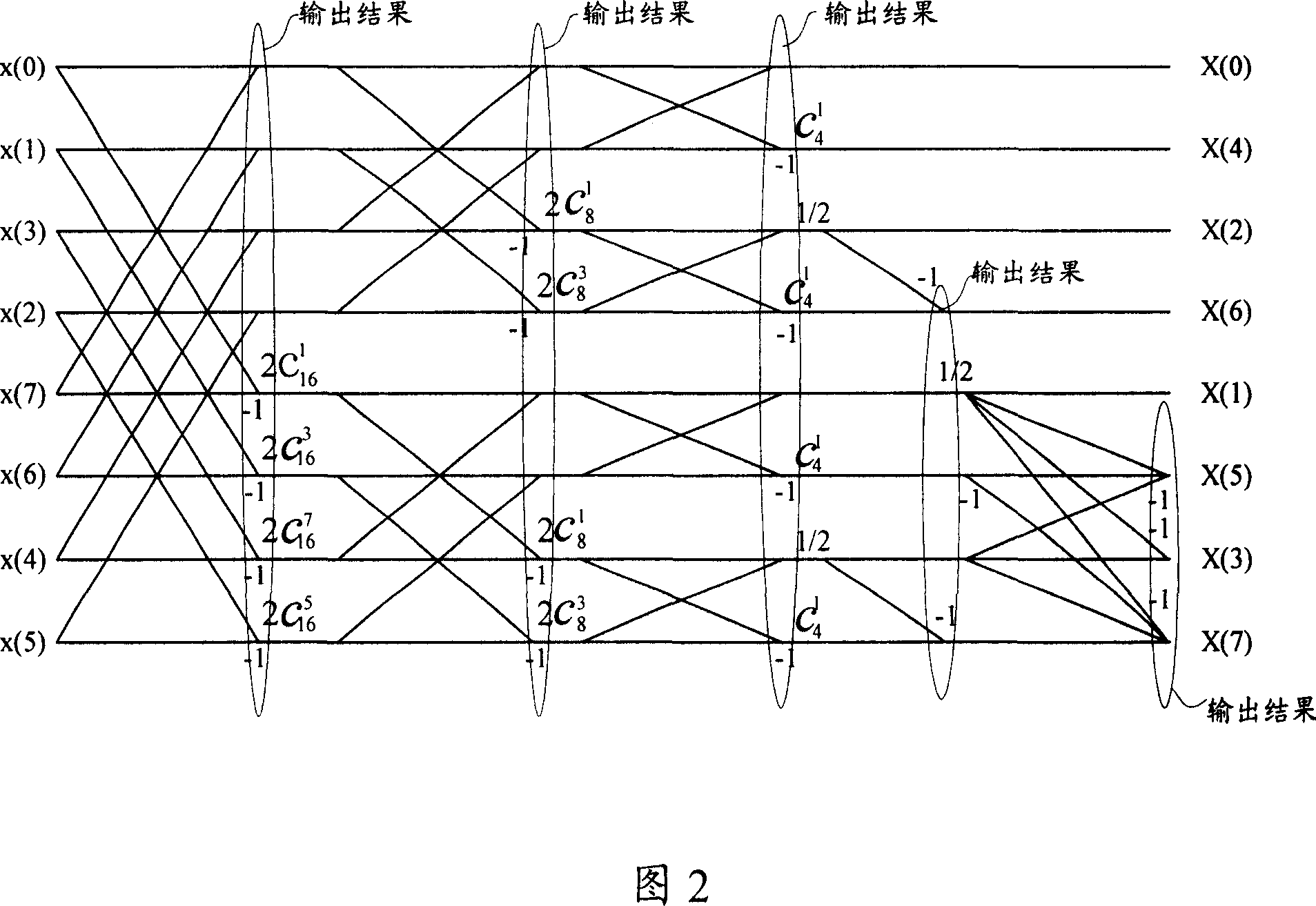 Discrete cosine transform process method and its device