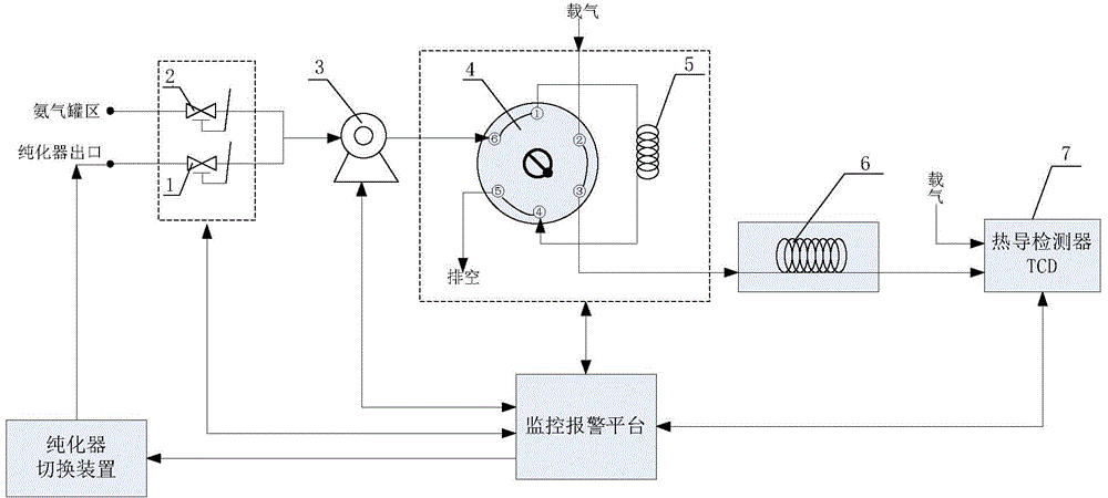 Ammonia gas monitoring alarming and switching system and method based on chromatographic analysis