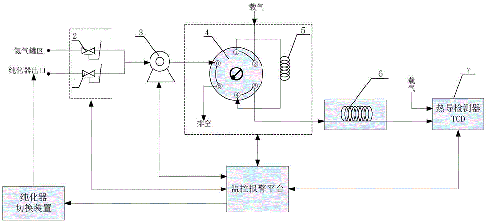 Ammonia gas monitoring alarming and switching system and method based on chromatographic analysis