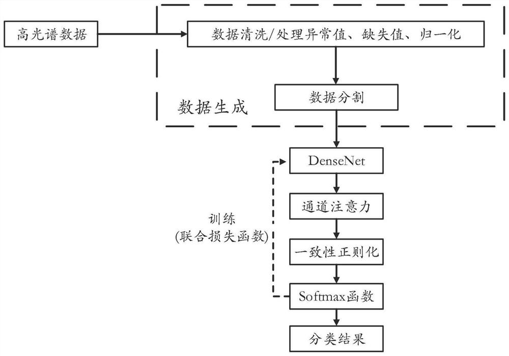 Hyperspectral image classification based on twin spectral attention consistency