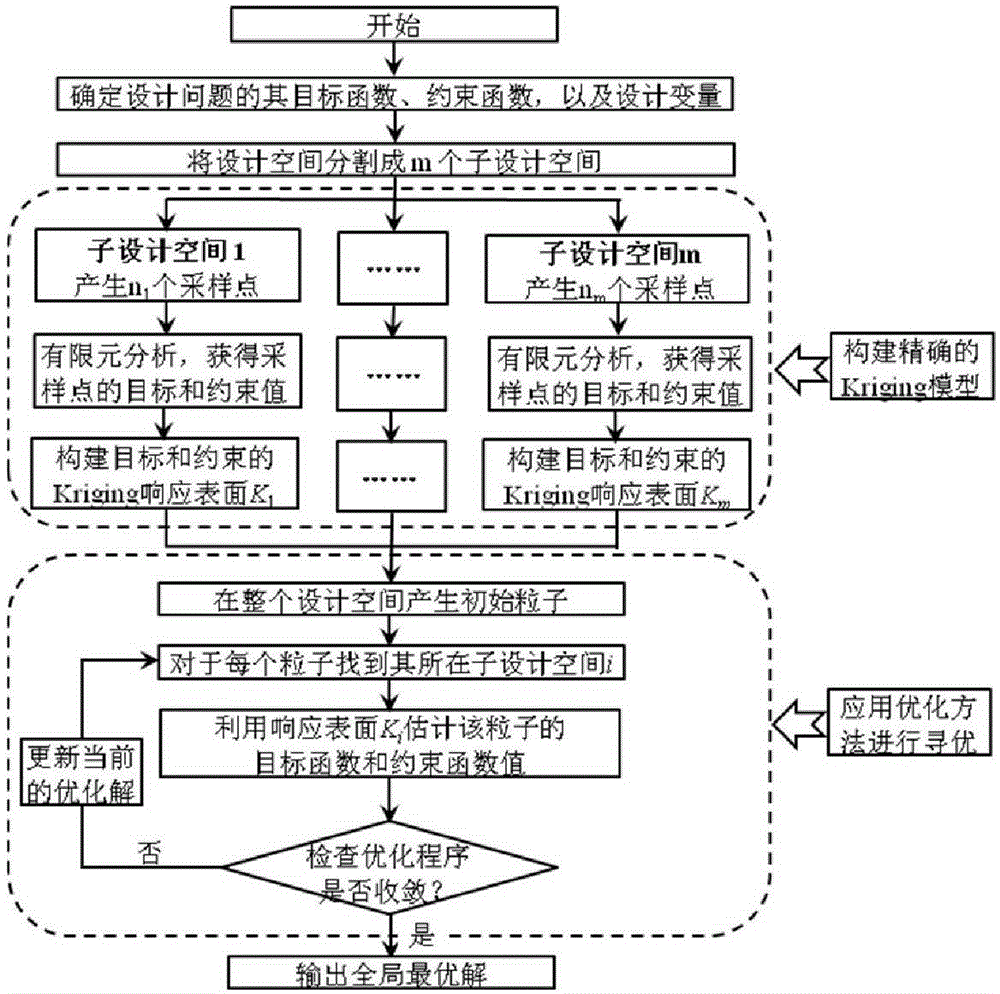 Complex electrical equipment optimizing method based on space division technology