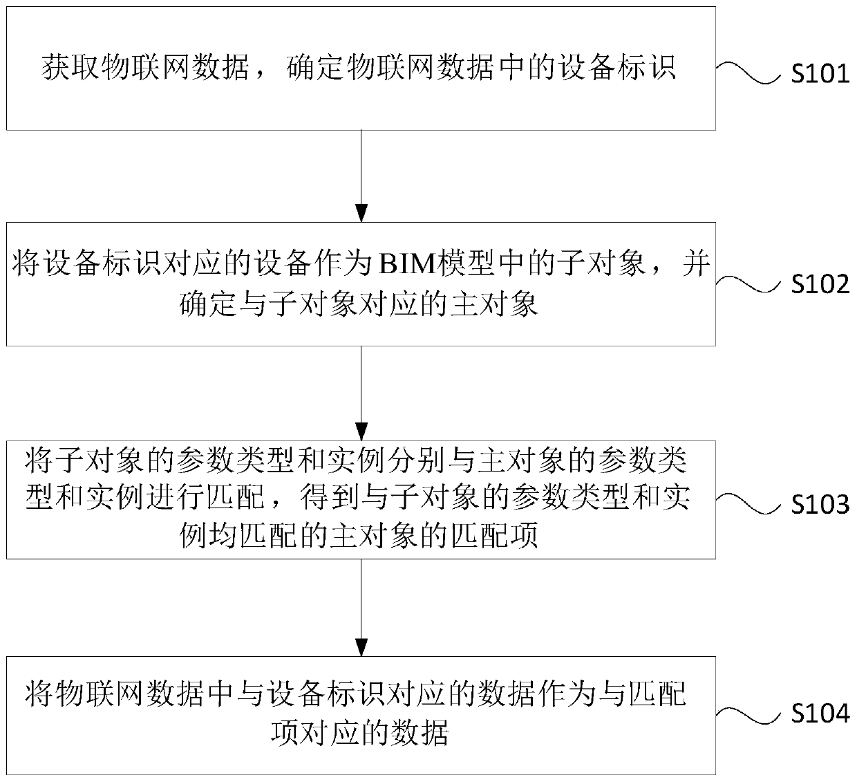 Data and model association method and device, terminal or server