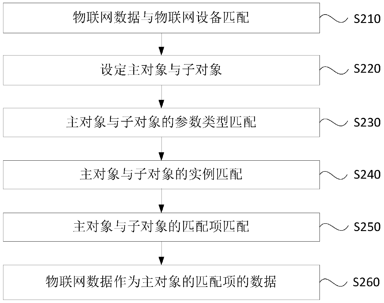 Data and model association method and device, terminal or server