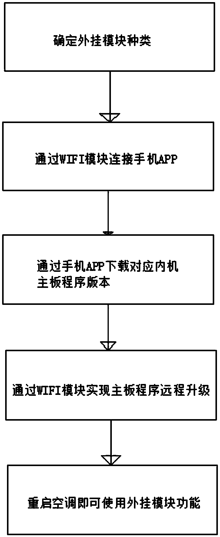 Method for customizing air conditioner functions