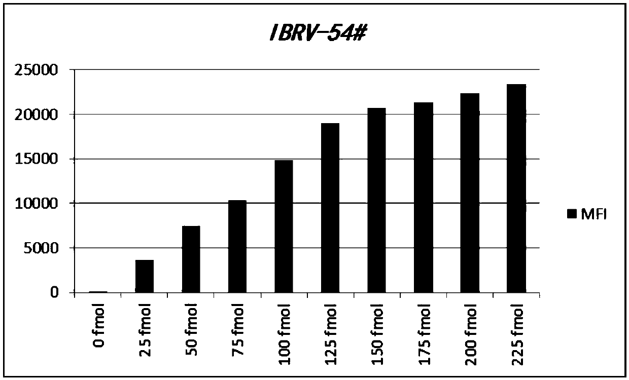 Liquid-phase chip detection kit for simultaneously detecting BVDV, IBRV and BPIV, and special primer and coupling probe thereof