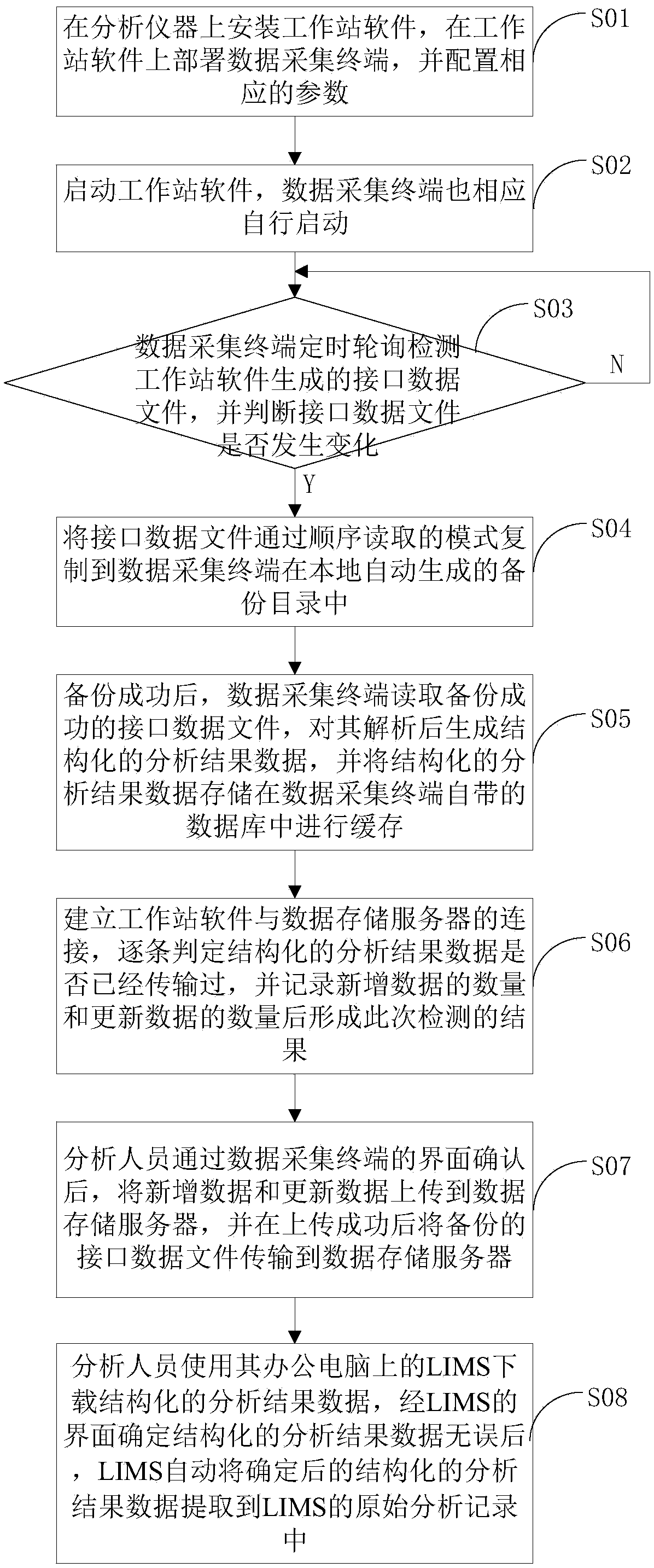 Method and device for extracting environmental monitoring and analyzing data into LIMS