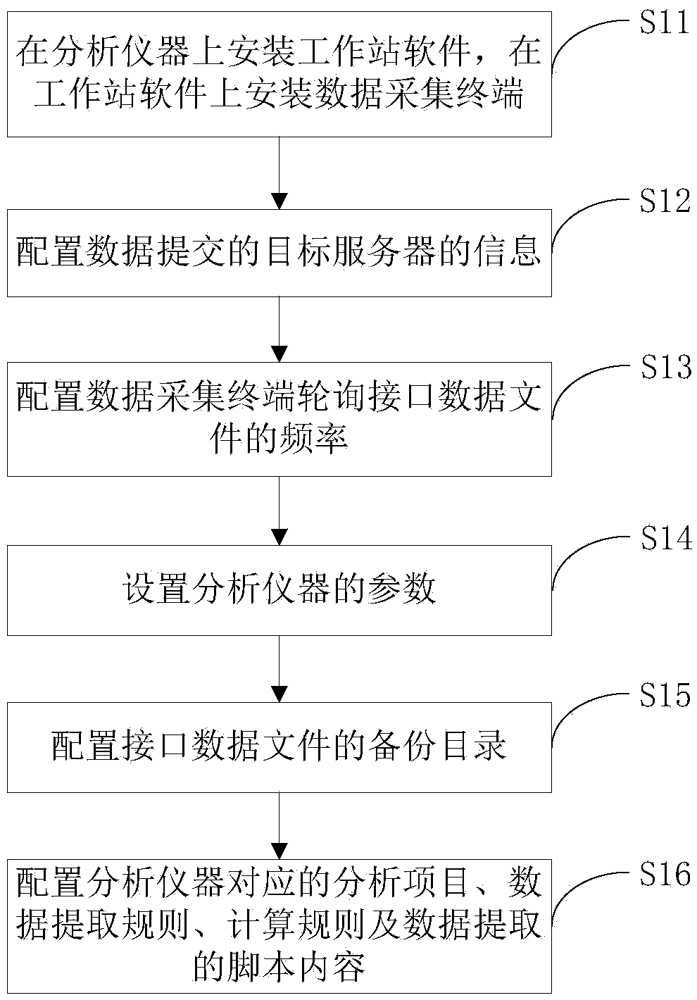 Method and device for extracting environmental monitoring and analyzing data into LIMS