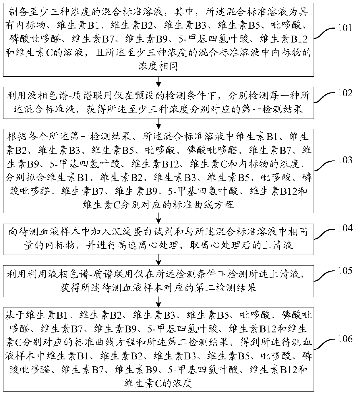 Method for detecting water-soluble vitamins in blood