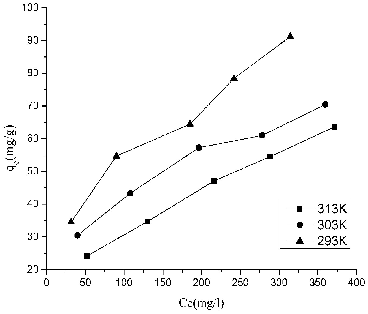 Process for preparing chloramphenicol adsorbent