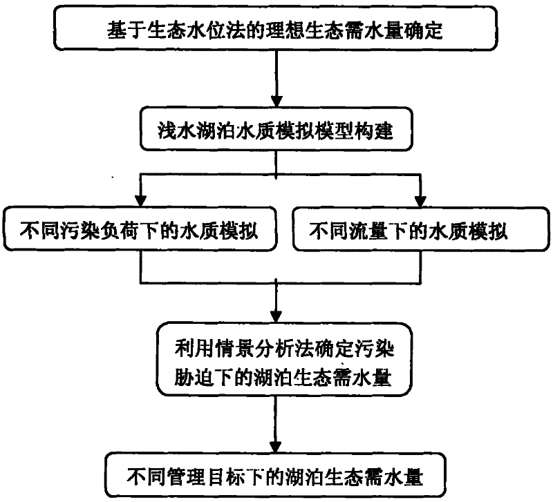 Method for estimating ecological water amount of shallow lake under pollution stress