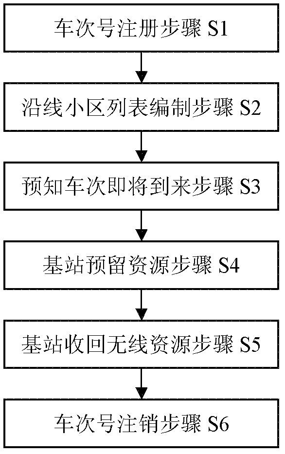 A wireless channel allocation method based on cells along the train