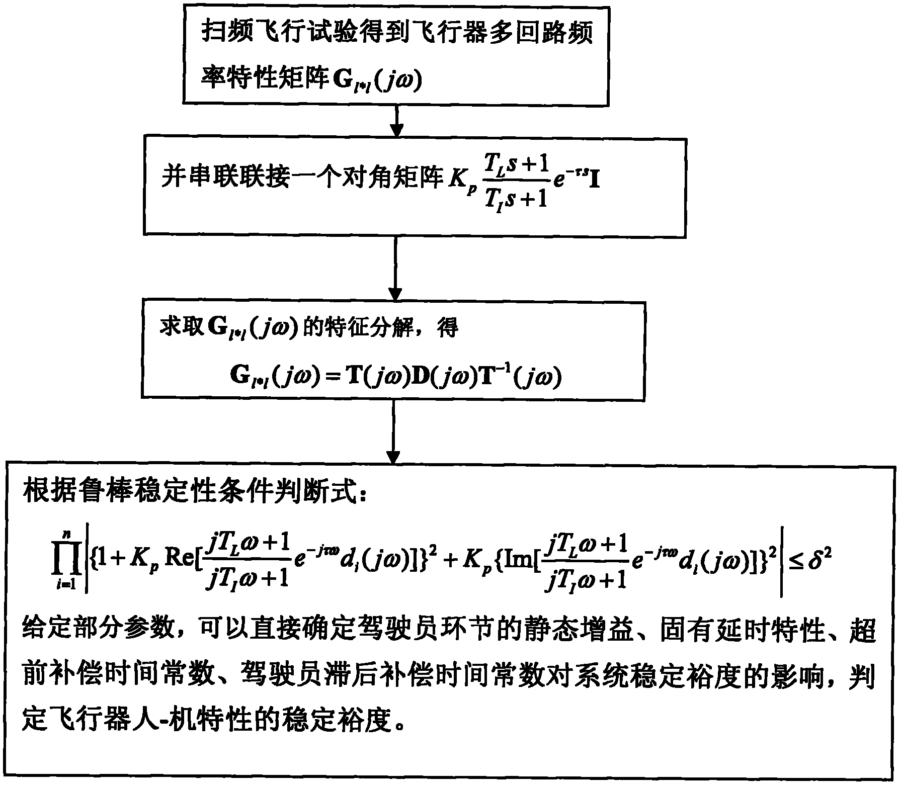 Robust determining method of multi-input-multi-output aircraft equivalence pilot-aircraft closed loop characteristic