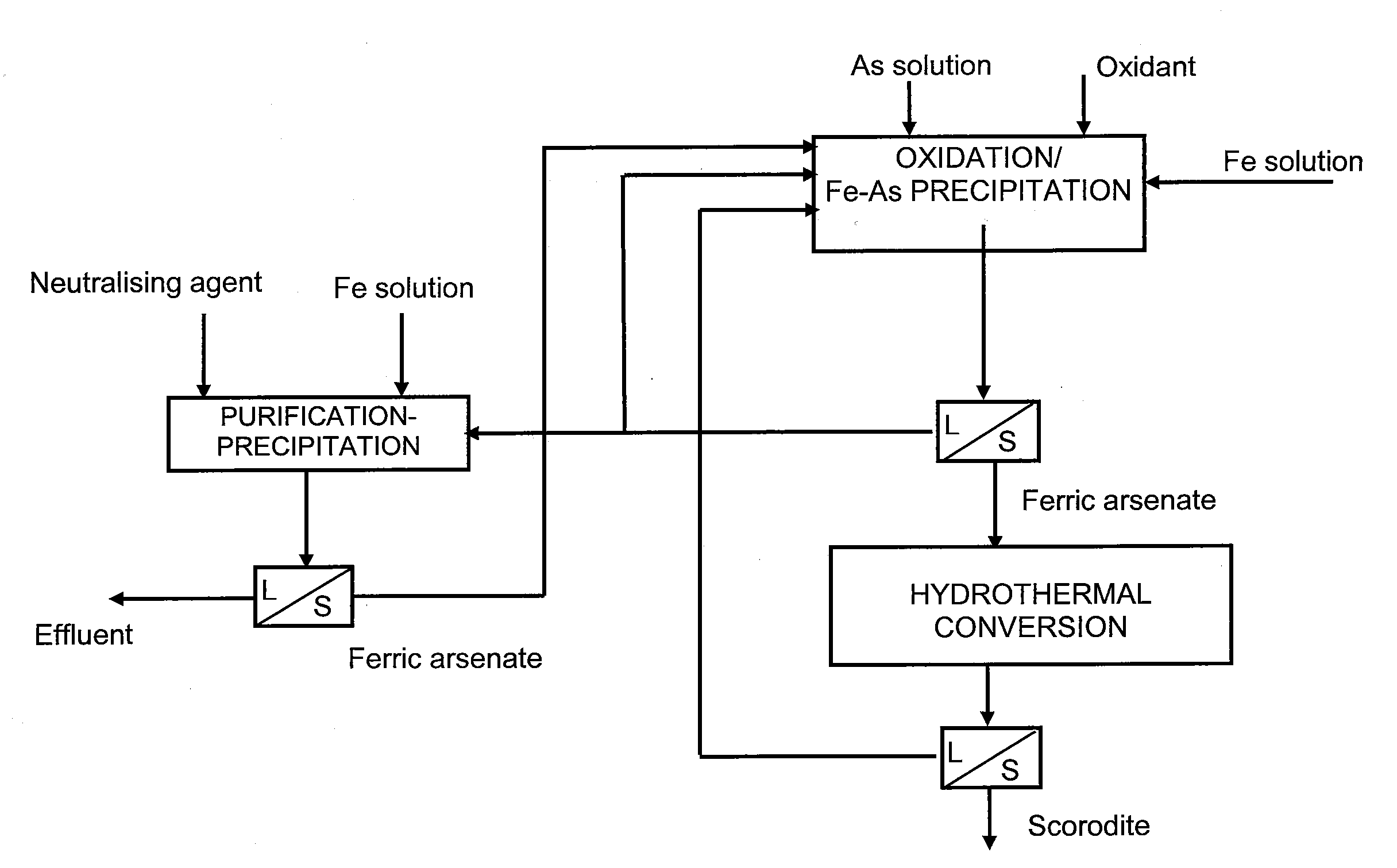 Method for removing arsenic as scorodite