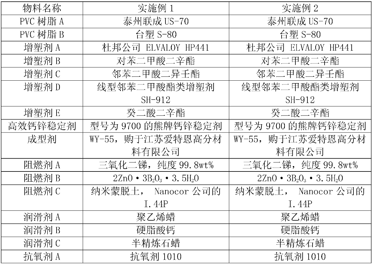 Cold-resisting (40 DEG C below zero) and high-flame retardant (OI is greater than or equal to 38) PVC (Polyvinyl Chloride) cable material and preparation method thereof