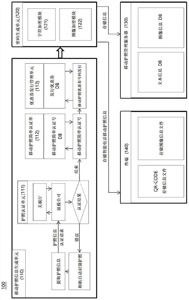 Mobile passport, mobile passport generation system for generating same, and mobile passport certifcation method