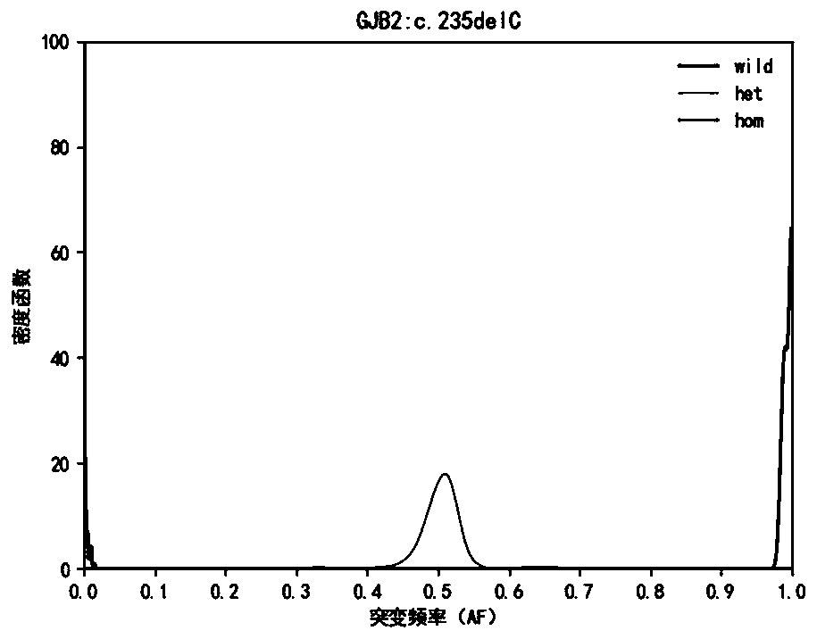 Genotype correction device and method