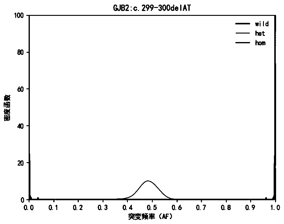 Genotype correction device and method