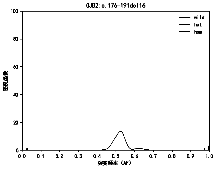 Genotype correction device and method