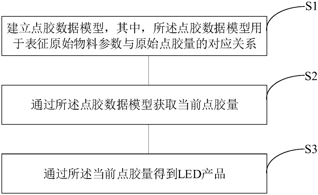 LED production process optimization method based on big data technology