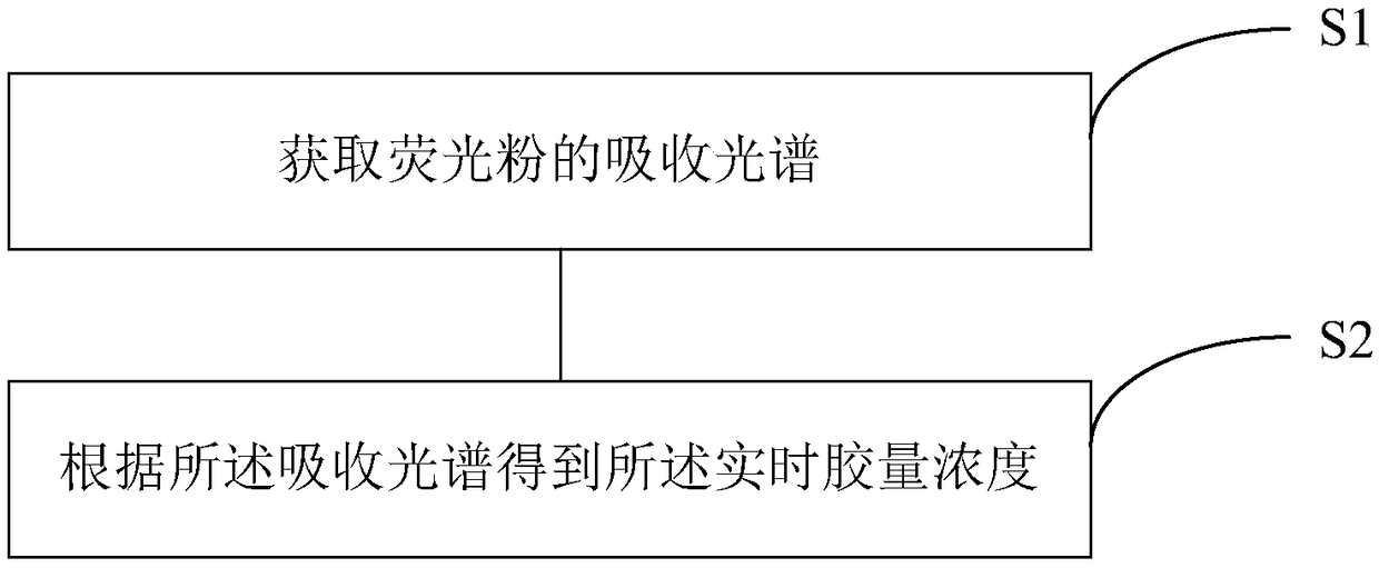 LED production process optimization method based on big data technology