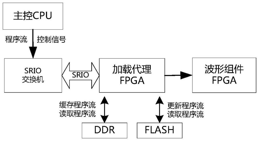 sca-based software radio platform