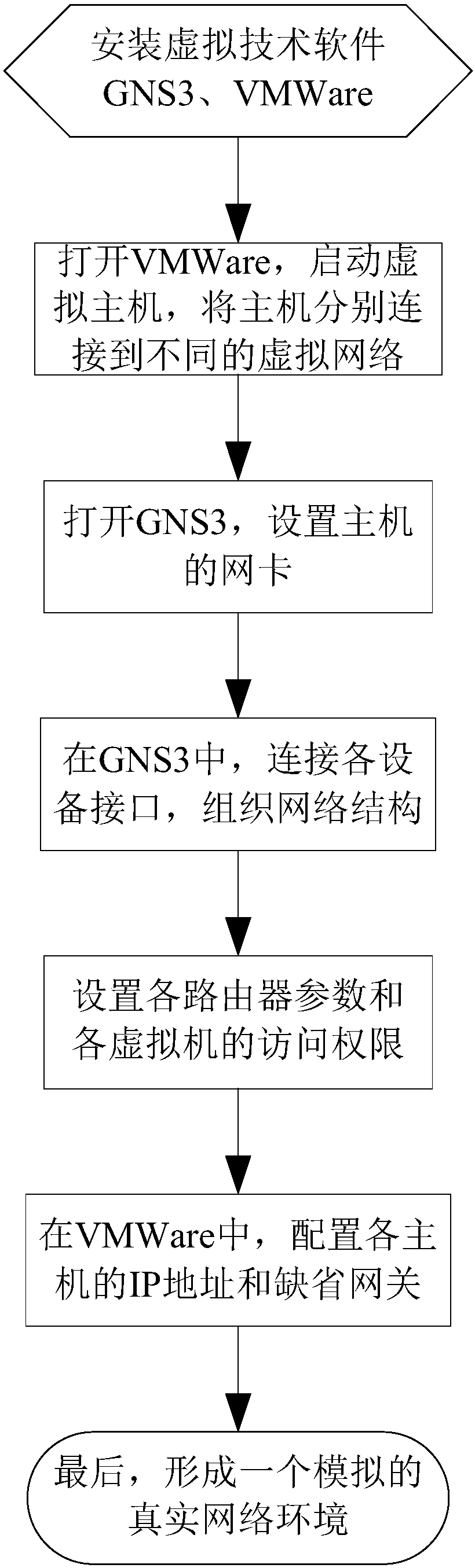 Algorithm for simulating real network environment through virtual technology