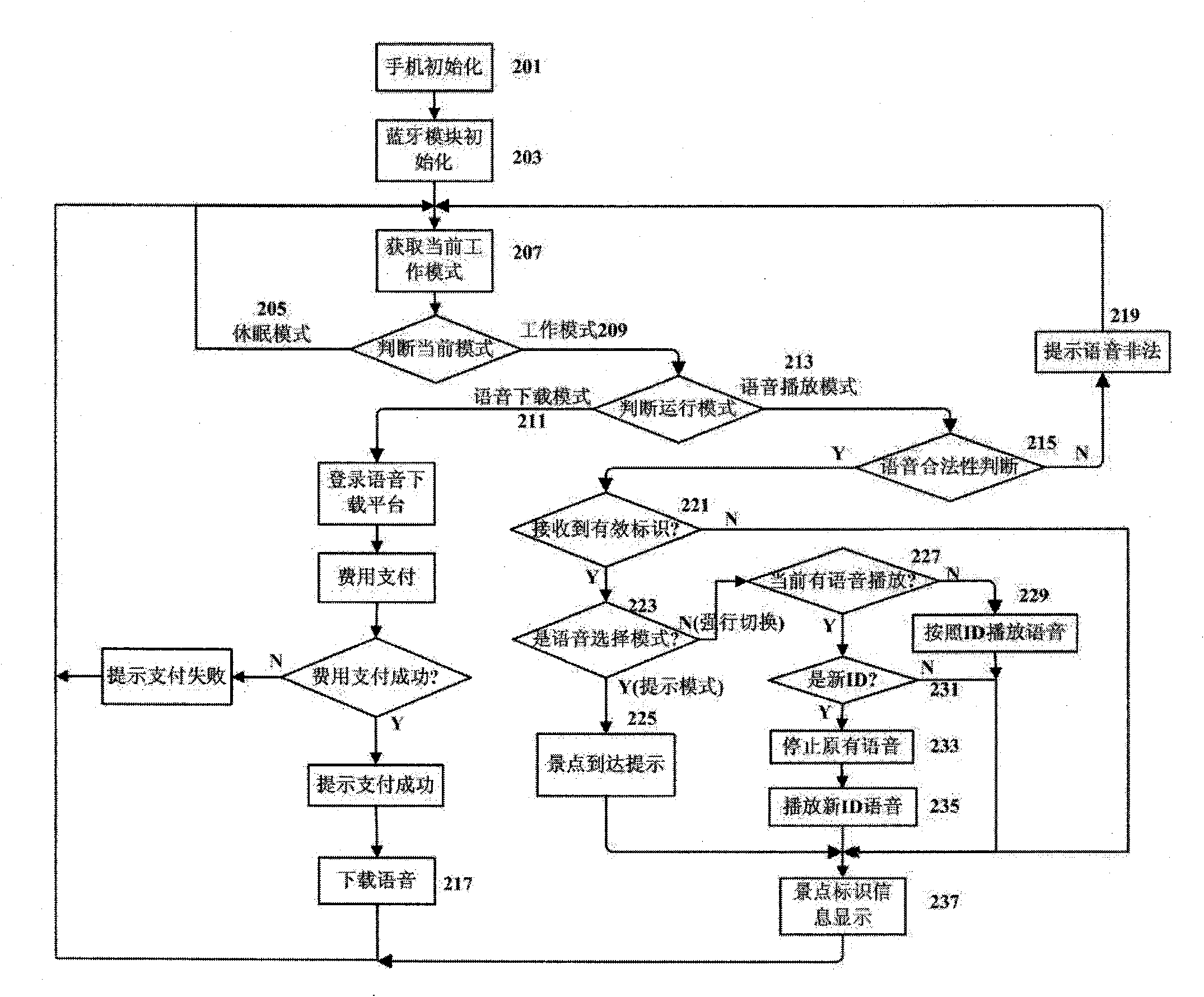 Electronic tour guide system and method based on bluetooth technology