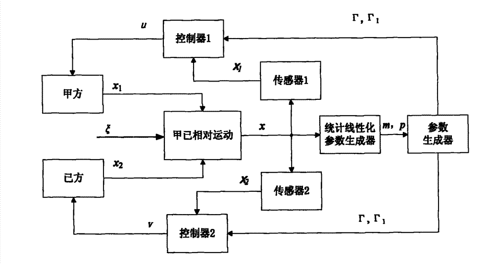 Random non-linear differential game control method based on statistic linearization