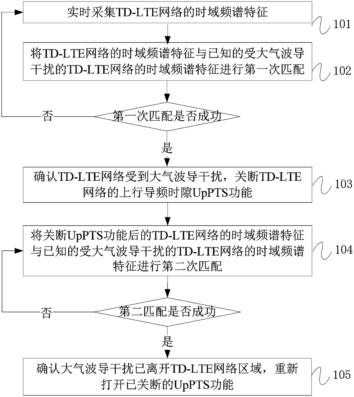 Method and apparatus for reducing atmospheric duct interference, computer readable storage medium