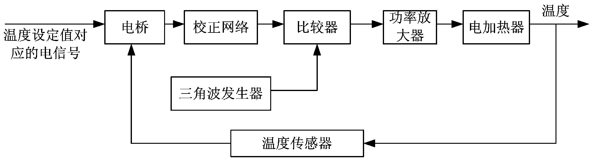 Three-level temperature control system of inertia measurement system