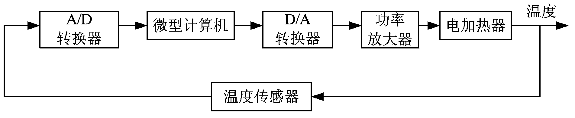 Three-level temperature control system of inertia measurement system