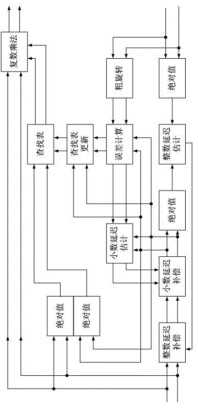 Digital predistortion algorithm system suitable for hardware realization