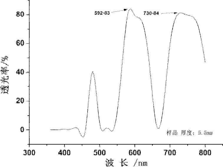 Preparation method of high erbium-doped Faraday optical rotation glass