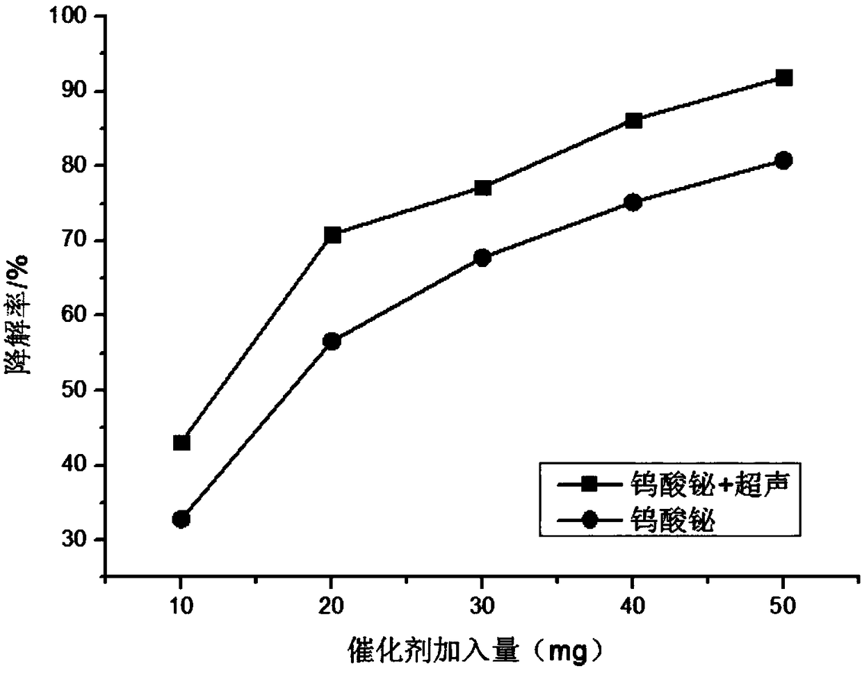 Bismuth tungstate catalyst and preparation method thereof as well as application of combined ultrasound to catalysis and degradation of antibiotics