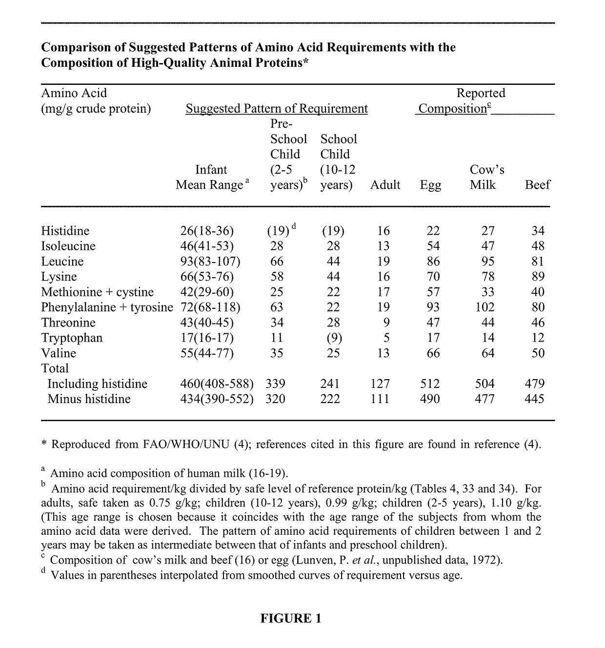 Protein containing material from biomass and methods of production