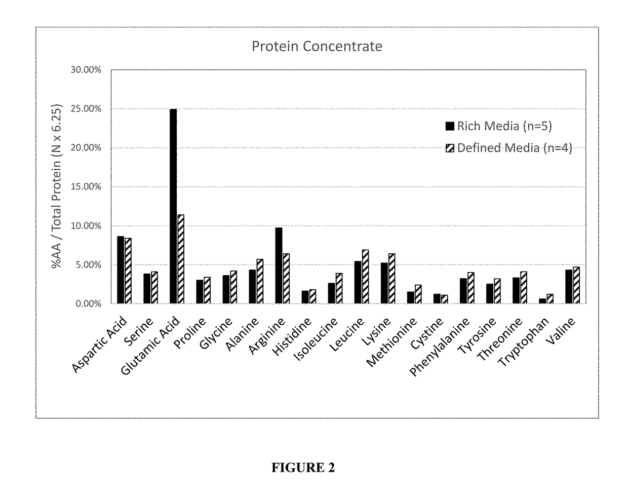 Protein containing material from biomass and methods of production