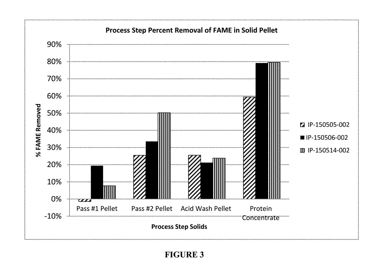 Protein containing material from biomass and methods of production