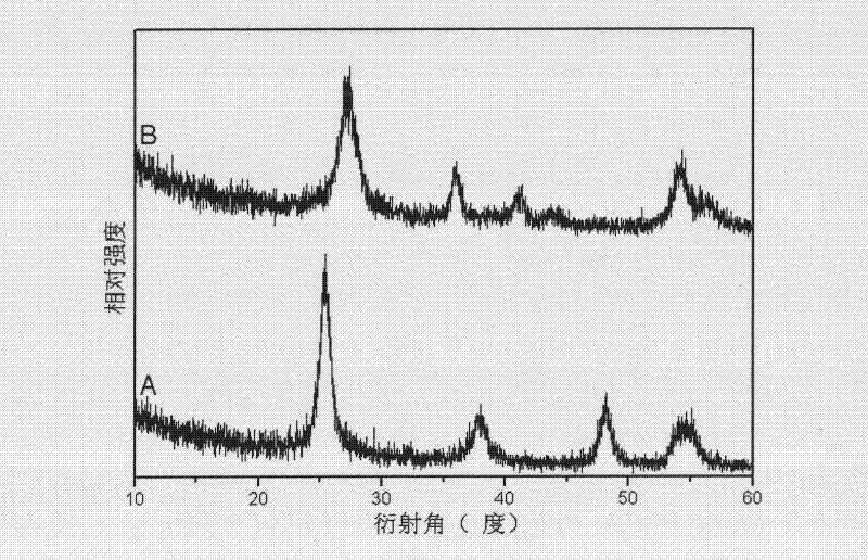 Preparation method of low-temperature non-aqueous sol-gel of high-activity carbon-chlorine codoped titanium dioxide visible light catalyst