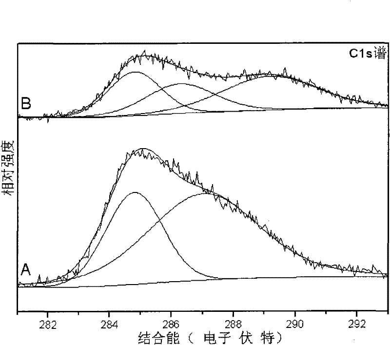 Preparation method of low-temperature non-aqueous sol-gel of high-activity carbon-chlorine codoped titanium dioxide visible light catalyst