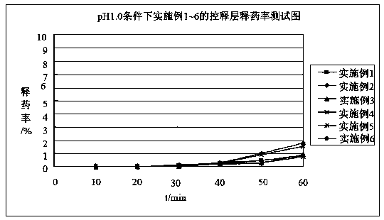 Diammonium glycyrrhizinate enteric-coated sustained-release pellet and preparation method thereof