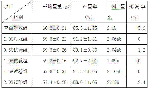 Special fermented Chinese herbal medicine feed additive for laying hen and preparation method of special fermented Chinese herbal medicine feed additive