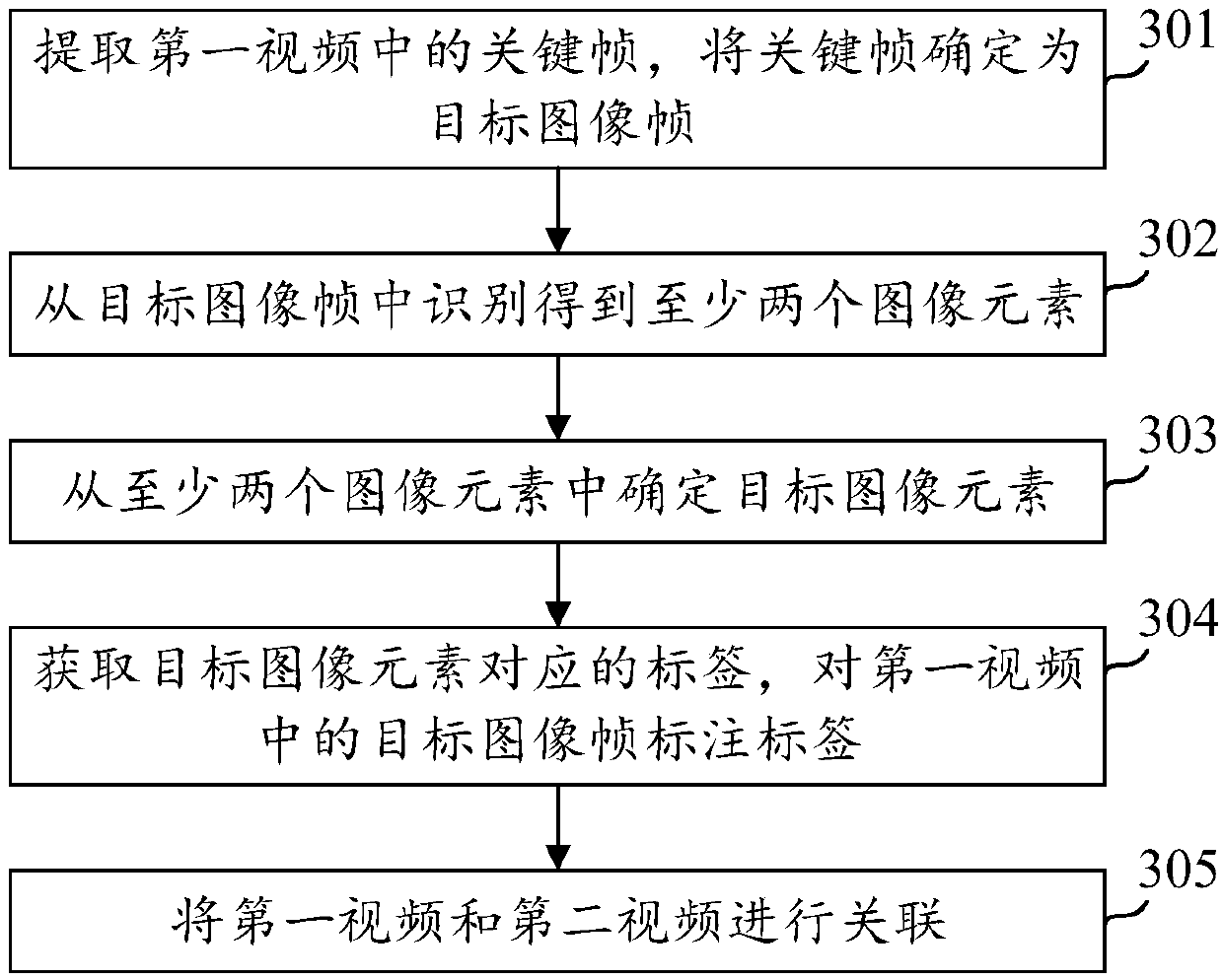 Video association method, video display method and device and storage medium