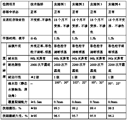 Water-in-water type antibacterial colorful paint and preparation method thereof