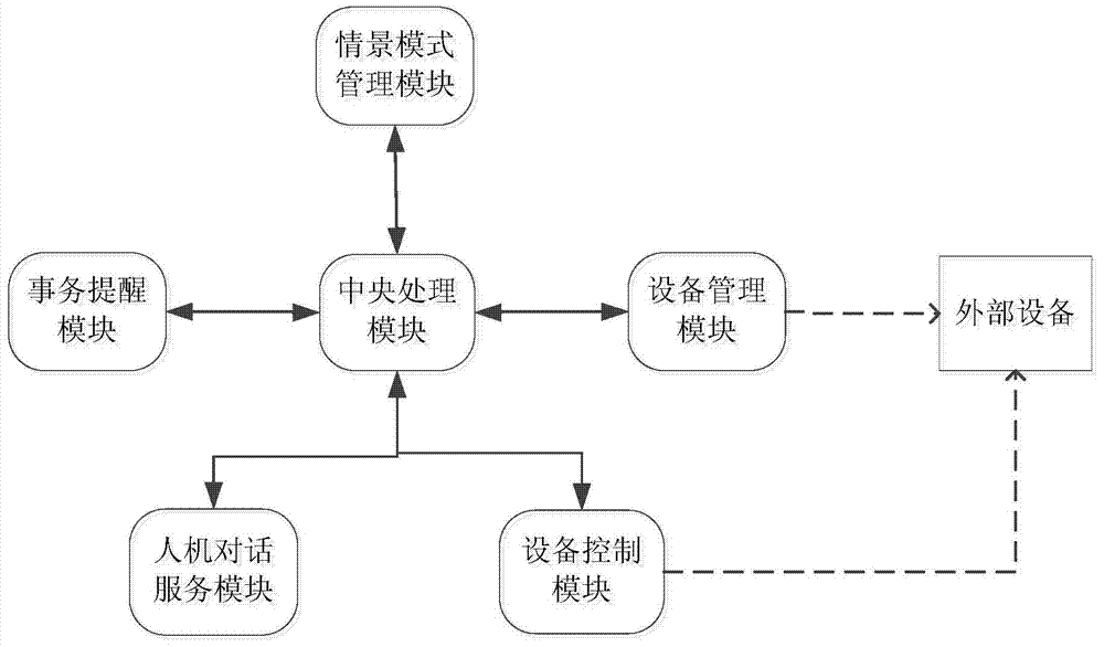 Internet of Things-oriented smart home service system