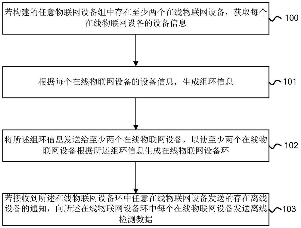 Internet-of-Things equipment monitoring method, server and Internet-of-Things equipment