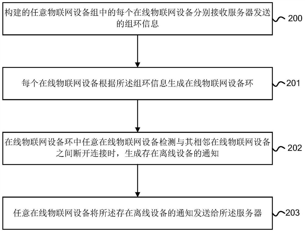 Internet-of-Things equipment monitoring method, server and Internet-of-Things equipment