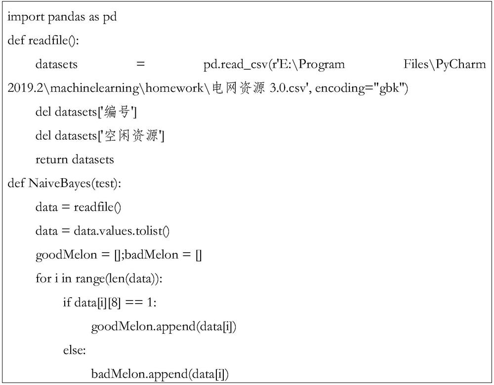 Power grid resource deployment analysis method based on Bayesian back propagation