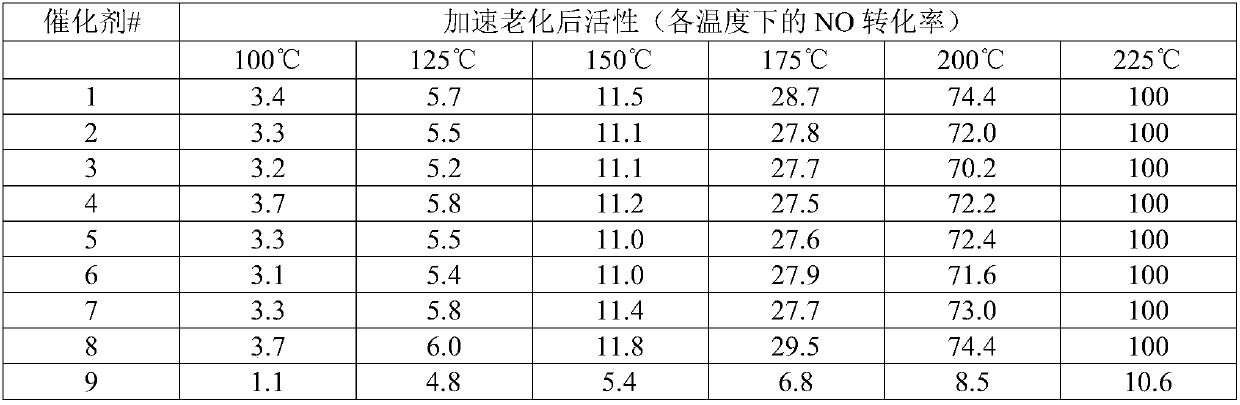 Catalyst for cleaning and treating exhaust gas of internal combustion engine and preparation method thereof