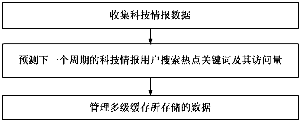 Science and technology intelligence data multi-level cache management method and system