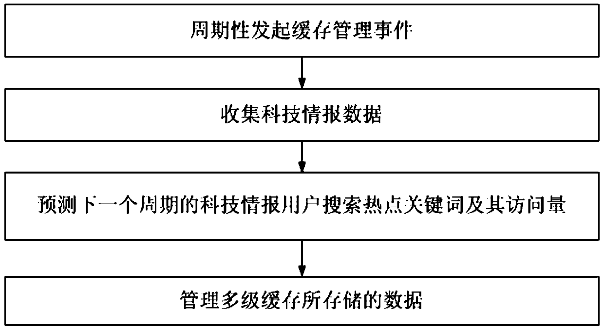 Science and technology intelligence data multi-level cache management method and system